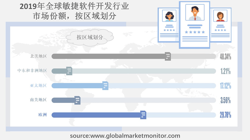 在软件工业界，敏捷开发已成为众多高效开发团队的制胜之道