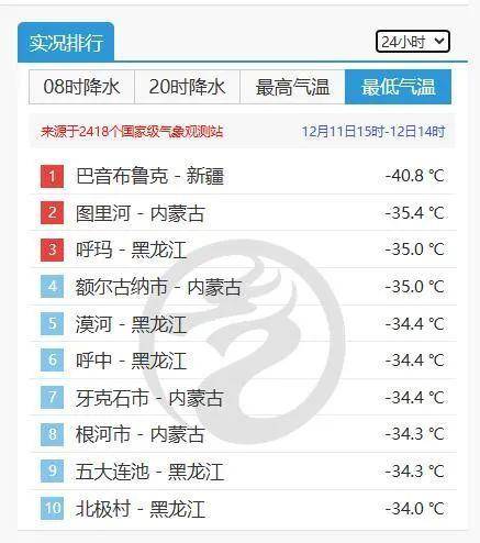 -40.8℃！新疆一地刷新入冬全国最低温