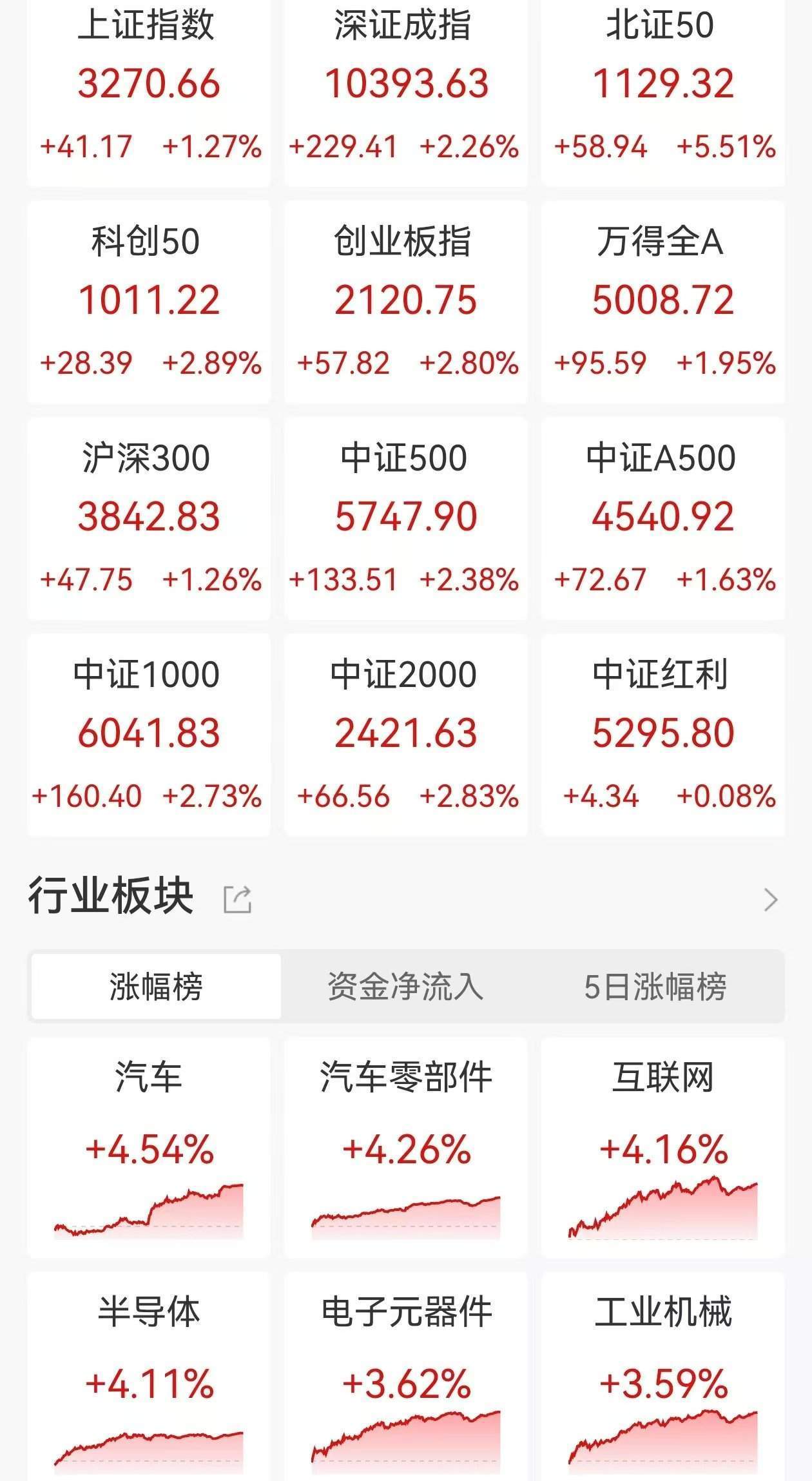 A股收评：三大指数放量大涨！深成指、创业板指涨超2.2%，沪指涨1.27%，DeepSeek概念持续爆发，超4800股上涨，成交1.55万亿放量2545亿