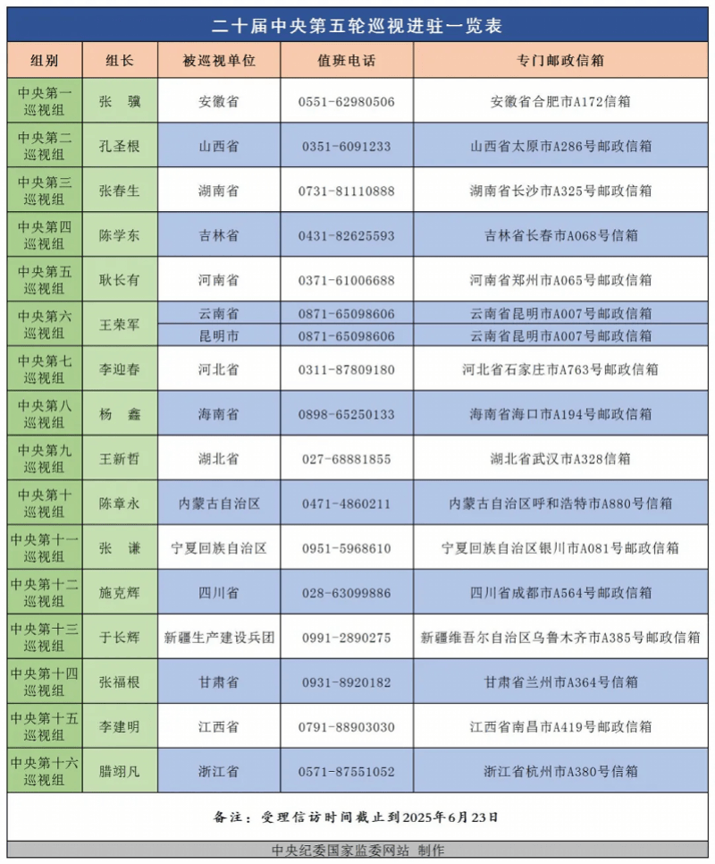 紧盯一把手和领导班子，中央巡视组进驻不到一周多名厅官被查