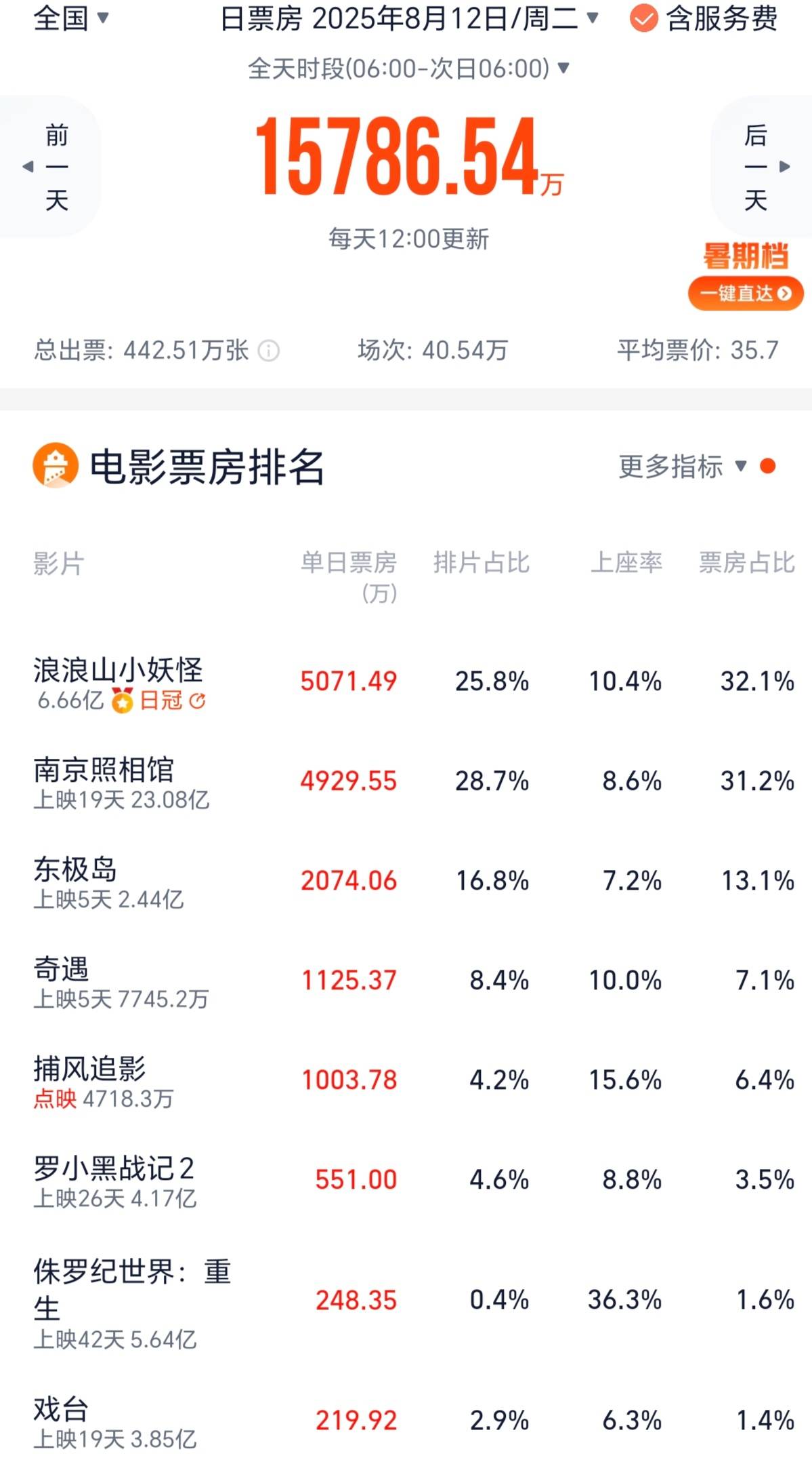 《南京照相馆》累计破23亿 《浪浪山小妖怪》成单日票房冠军