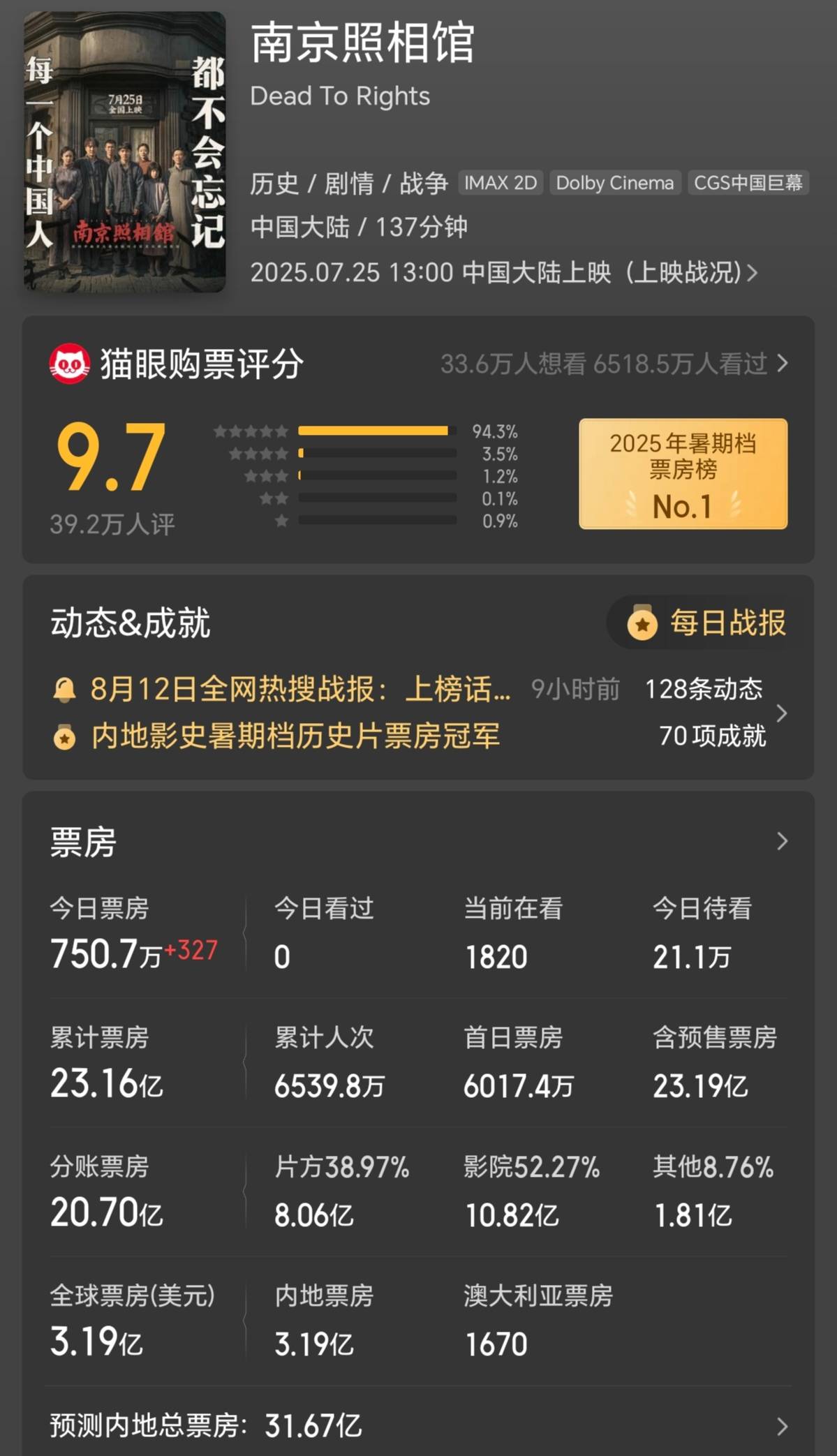 《南京照相馆》累计破23亿 《浪浪山小妖怪》成单日票房冠军