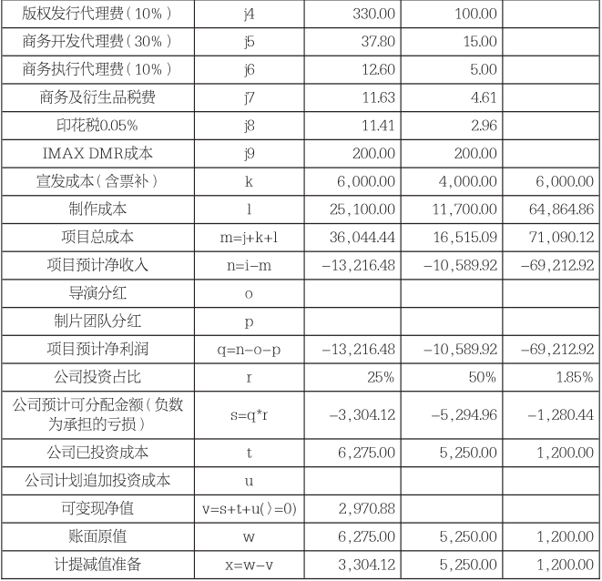 内娱拍电影太“贵”了！萧条行业局势下大片亏大钱亟需自救，电影降本势在必行