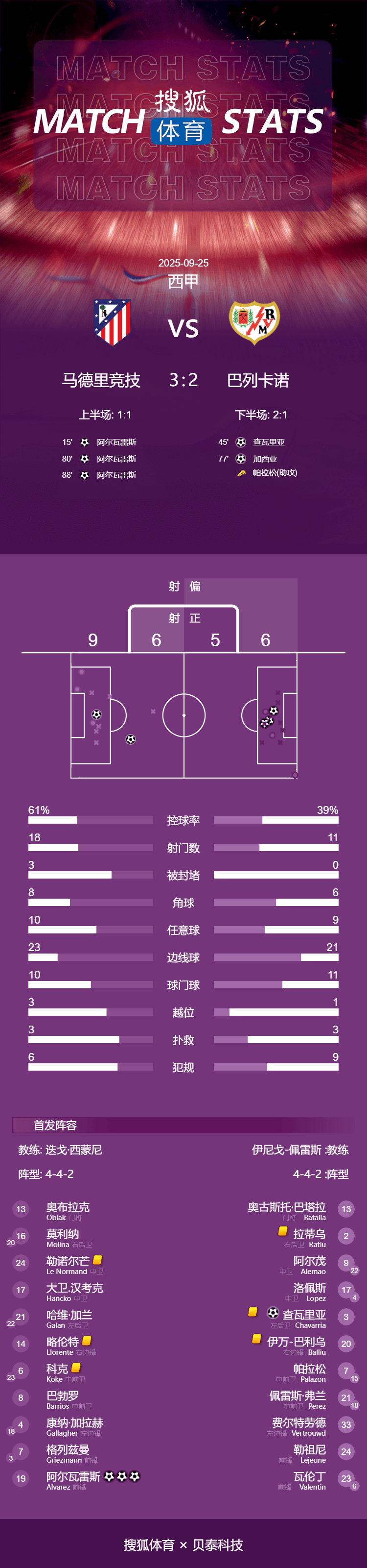 西甲-阿尔瓦雷斯上演帽子戏法 马竞3-2反绝杀巴列卡诺