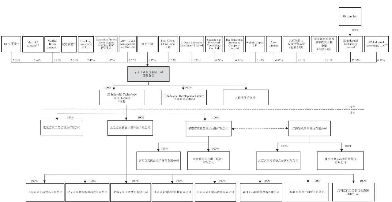 刘强东又要敲钟：京东工业冲刺港股，估值67亿美元
