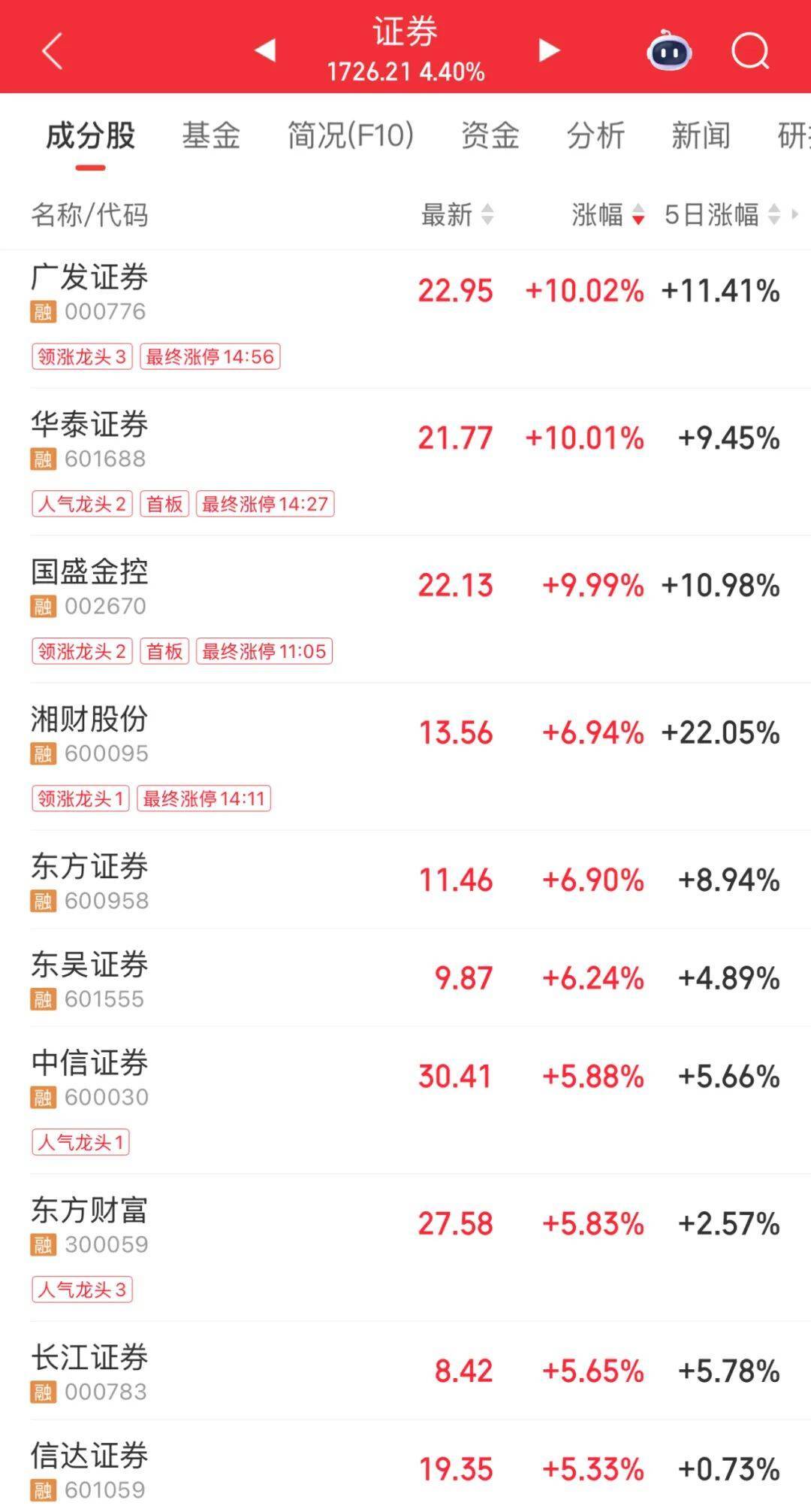 这一板块午后爆发，龙头股涨停