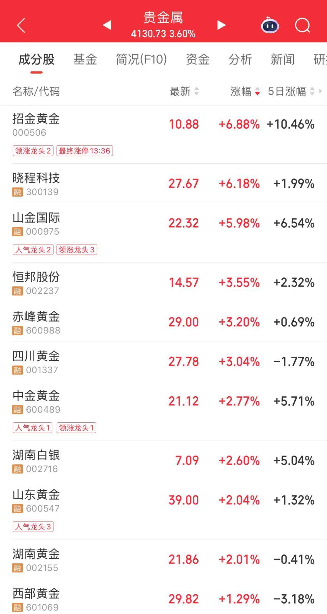 这一板块午后爆发，龙头股涨停