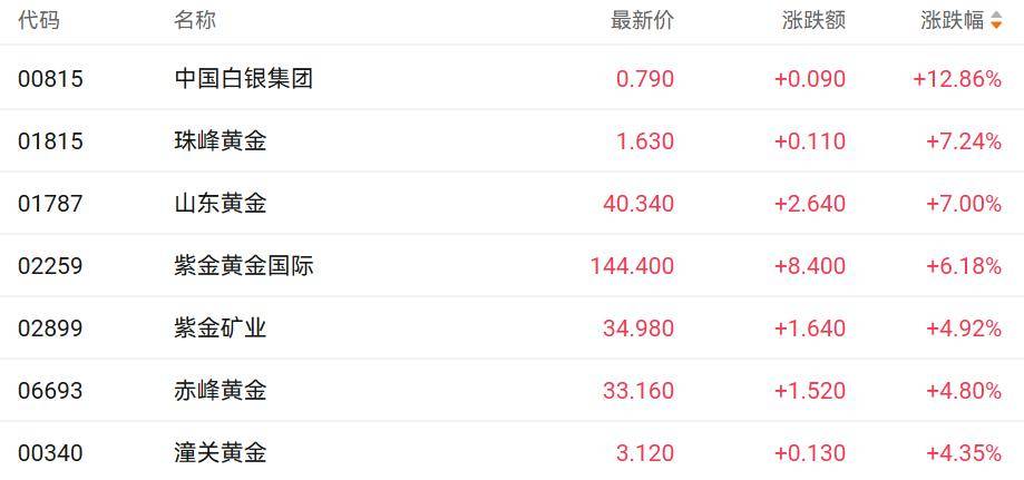 国际金价强势突破3900美元 山东黄金和紫金黄金国际均涨超6%