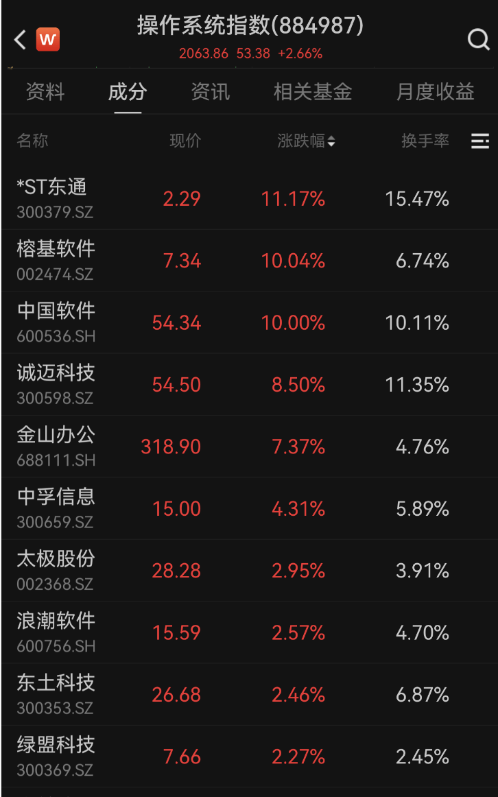 600745开盘跌停！多重利好催化，这一领域受益，融资客大幅加仓名单出炉