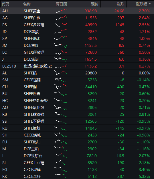 AH股齐跌！创业板跌近4%，半导体芯片股集体走低，恒科指超3%连跌七日，沪金、沪银冲高回落，国债反弹