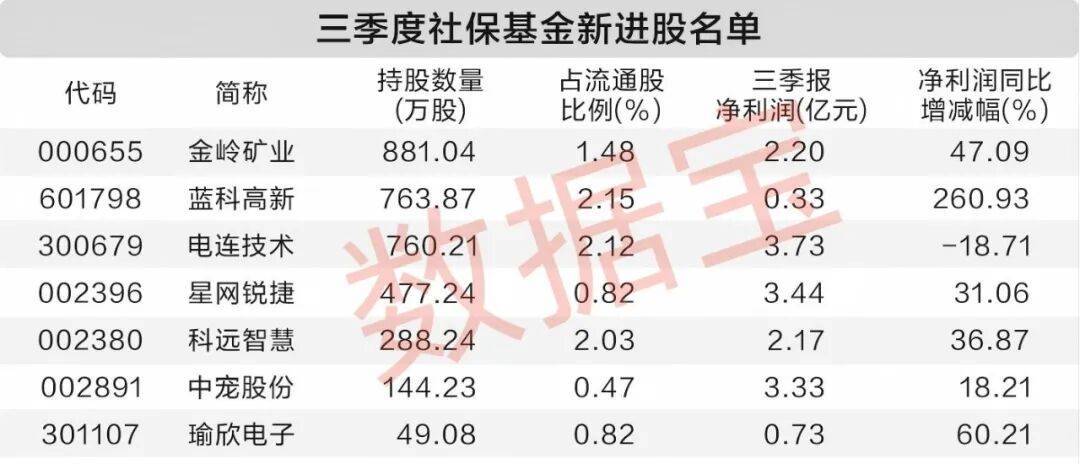 社保基金三季度动向：新入7股增持10股