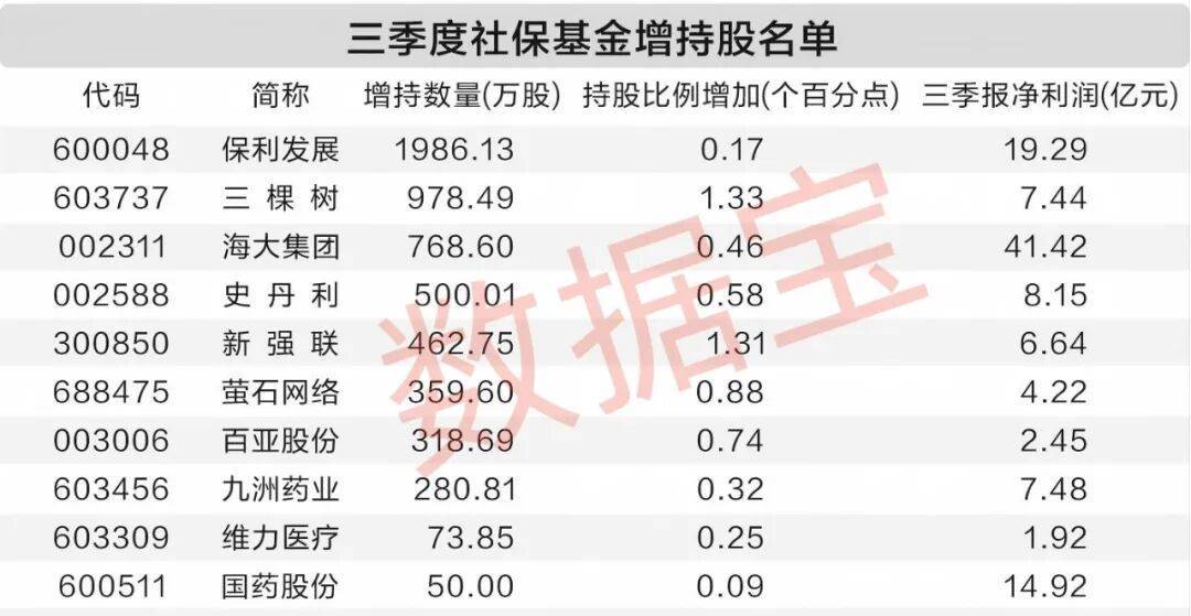 社保基金三季度动向：新入7股增持10股