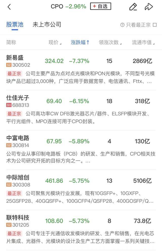 午报创业板指跌超2%，大消费方向集体爆发，算力硬件股再遭调整