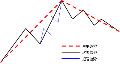 趋势交易的缺点(趋势交易策略有哪些)
